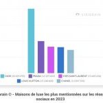 Louis Vuitton a été la marque de luxe la plus influente en 2023, avec pas moins de 25 millions d'interactions (Source : Visibrain)